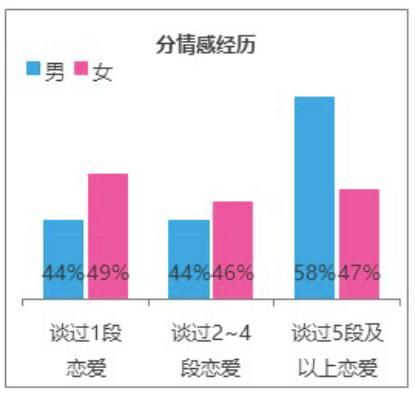 世纪佳缘发布婚恋观报告：恋爱经历丰富的非婚青年更容易陷入“婚恋怪圈”