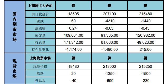 镍铁供应压力或再显现 铝价回落待需求复苏