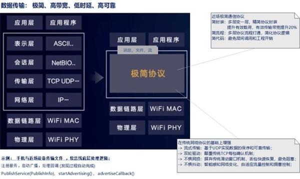 分布式软总线图示图源:网络
