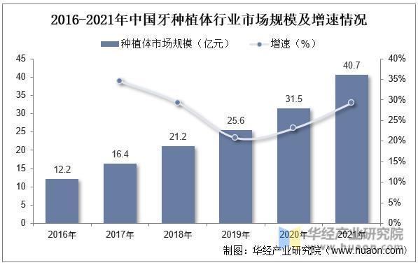 2022年中国牙种植耗材主要产业政策、上下游产业链分析及行业未来发展前景