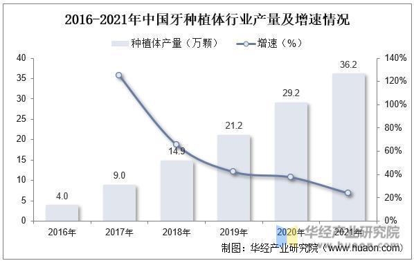 2022年中国牙种植耗材主要产业政策、上下游产业链分析及行业未来发展前景