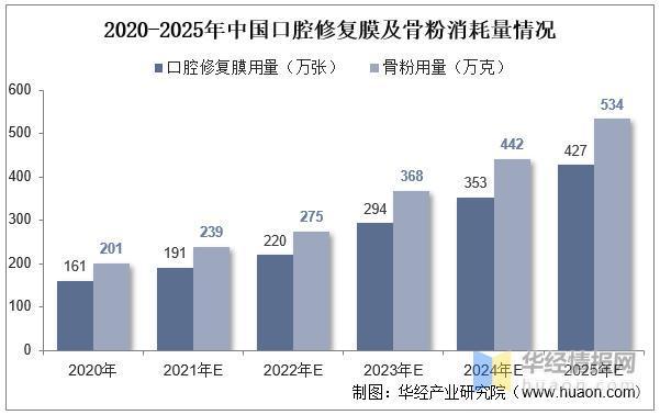 2022年中国牙种植耗材主要产业政策、上下游产业链分析及行业未来发展前景