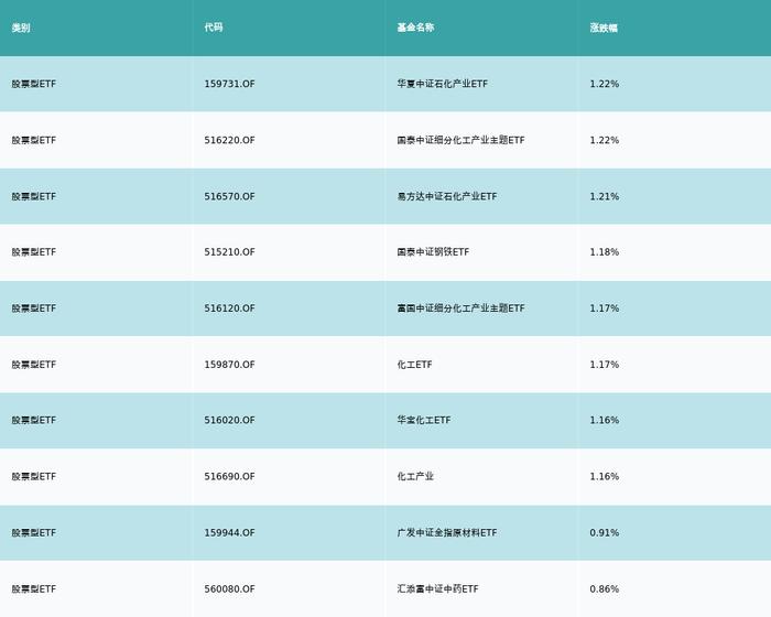 ETF基金日报（2月14日）丨石化产业ETF领涨，机构：国内政策刺激、需求向好，化工品盈利至暗时刻已过