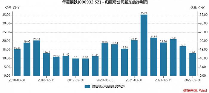 钢铁板块大面积预亏，华菱钢铁去年净利下滑超30%却成了“佼佼者”