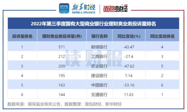 三季度银行理财消费投诉透视：行业投诉量同比下降，招商银行被投诉量位居股份行榜首