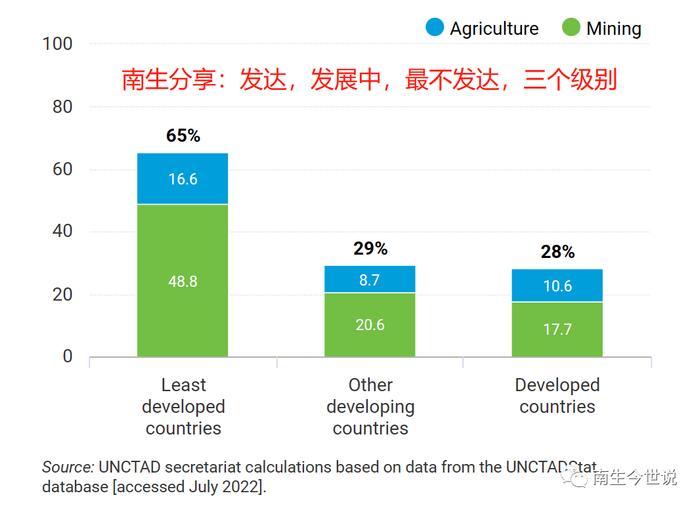 比发展中国家经济还落后！联合国定位的最不发达国家、地区数量共有46个