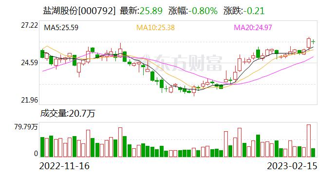 盐湖股份：多年来公司始终与中国中化集团保持良好合作关系 有力拓展了公司钾肥销售