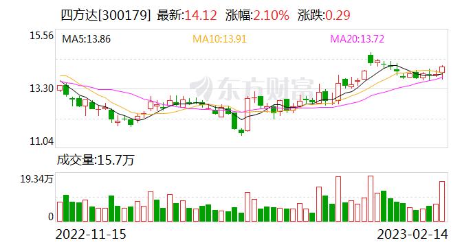 四方达：融资净买入34.53万元，融资余额9808.63万元（02-14）