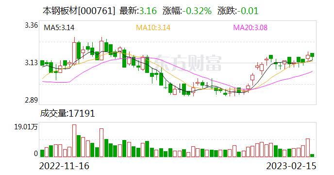 本钢板材：融资净买入16.86万元，融资余额1.88亿元（02-14）