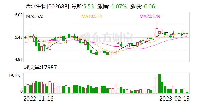 金河生物：年产52000吨兽药级高效金霉素1000吨盐酸金霉素原料药项目预计今年四季度试生产