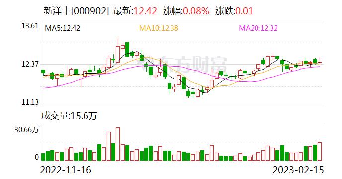 新洋丰：公司目前有两个磷矿，其中竹园沟磷矿评估保有资源储量 9,050.30万吨，目前处于在建阶段