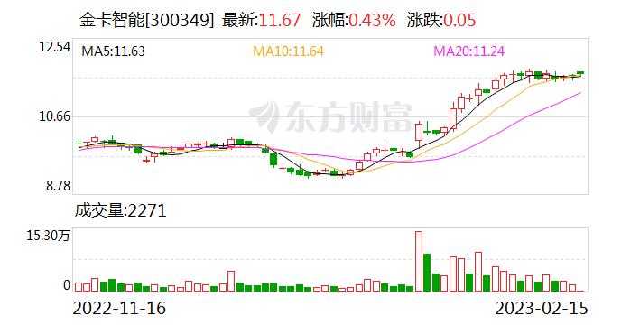 金卡智能：融资余额1.58亿元，创近一年新低（02-14）