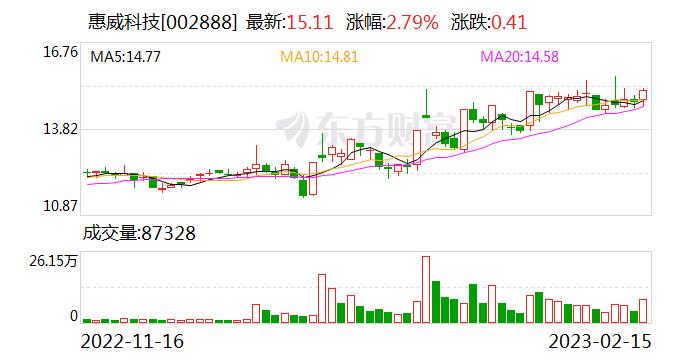 惠威科技：公司暂时没有与汽车厂家合作 公司汽车音响主要进入汽车后装市场