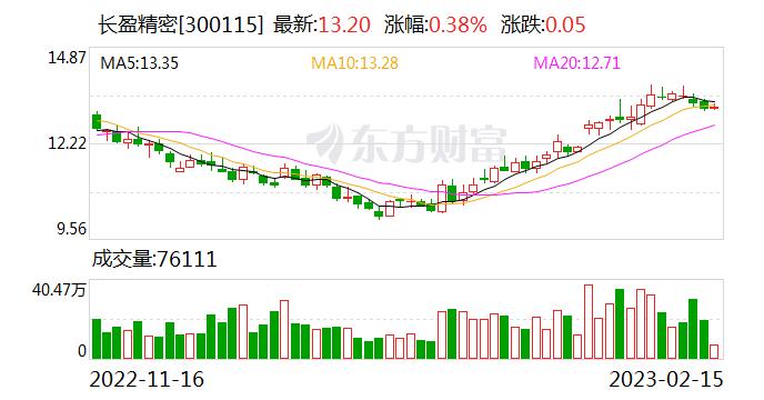 长盈精密：融资净偿还120.53万元，融资余额5.59亿元（02-14）