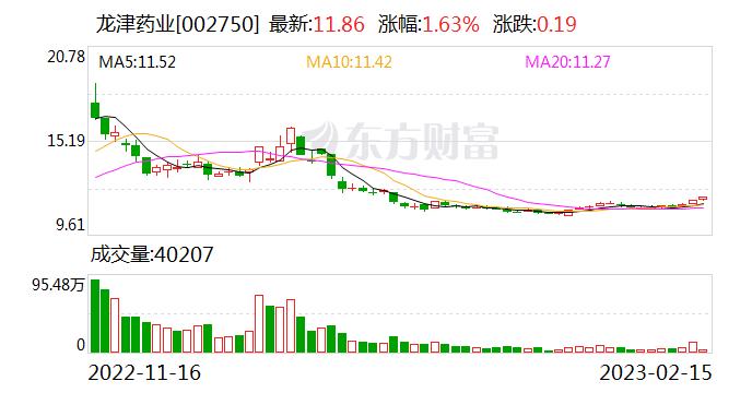 龙津药业：融资净买入35.7万元，融资余额7338.62万元（02-14）