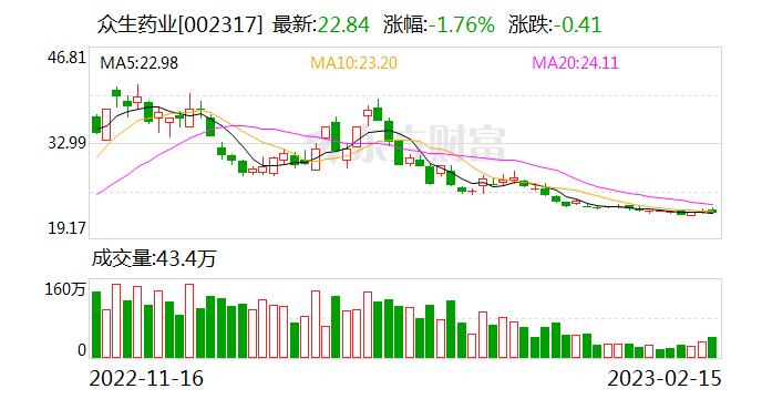 众生药业：先强药业研发的NMN（β-烟酰胺单核苷酸）按化工原料进行生产和销售