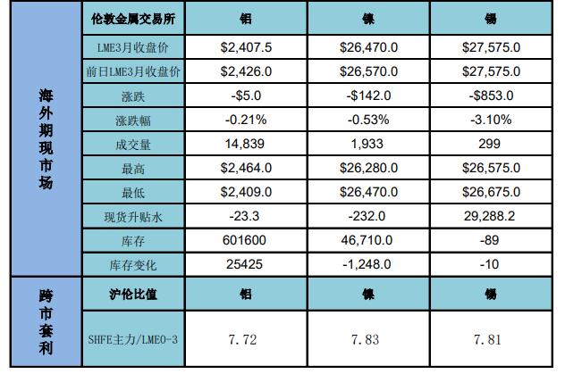 镍铁供应压力或再显现 铝价回落待需求复苏