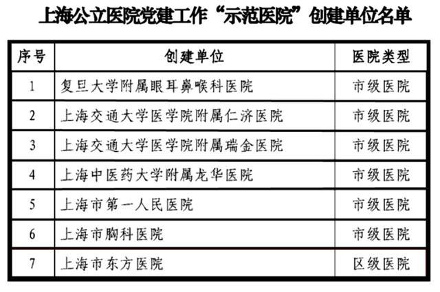 上海公立医院党建工作“示范医院”创建单位揭晓，东方医院等单位入选→