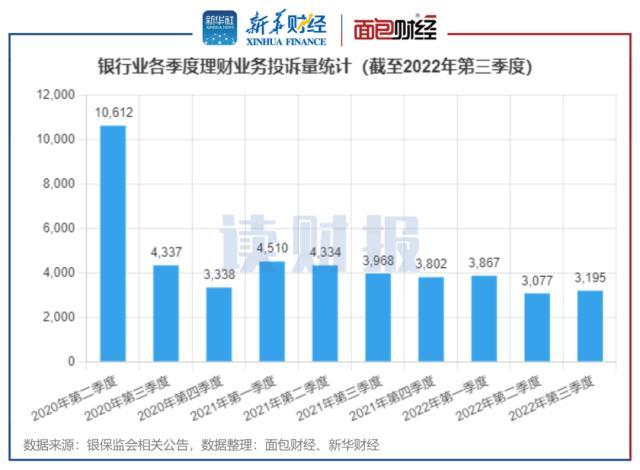 三季度银行理财消费投诉透视：行业投诉量同比下降，招商银行被投诉量位居股份行榜首