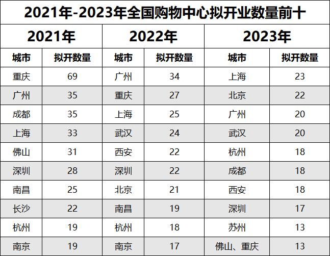 今年将新开588个购物中心，这释放了什么信号？