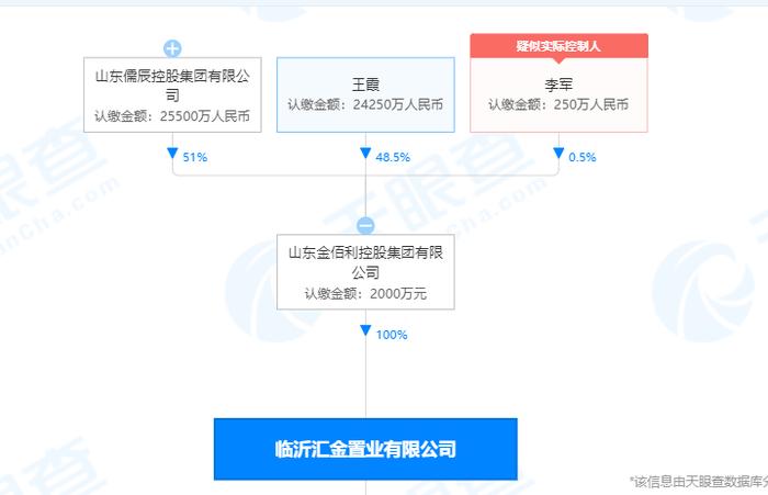 临沂汇金置业有限公司新增被执行人信息