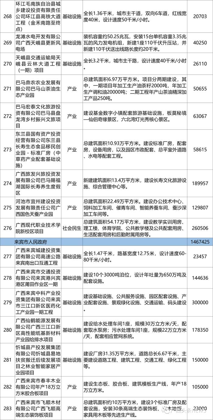 广西公布一批重大项目，各市都有哪些？