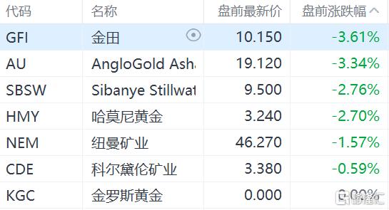 黄金概念股盘前走弱 国际金价跌近1%失守1840美元