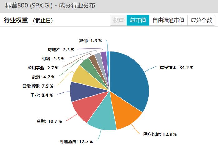 缺乏一起狂飙的共识，最炫的标普500日定投…