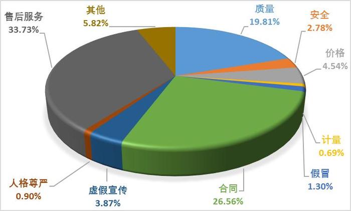 2022年全国消协组织投诉统计分析出炉 新冠保险套路、智能电视套娃式收费被点名