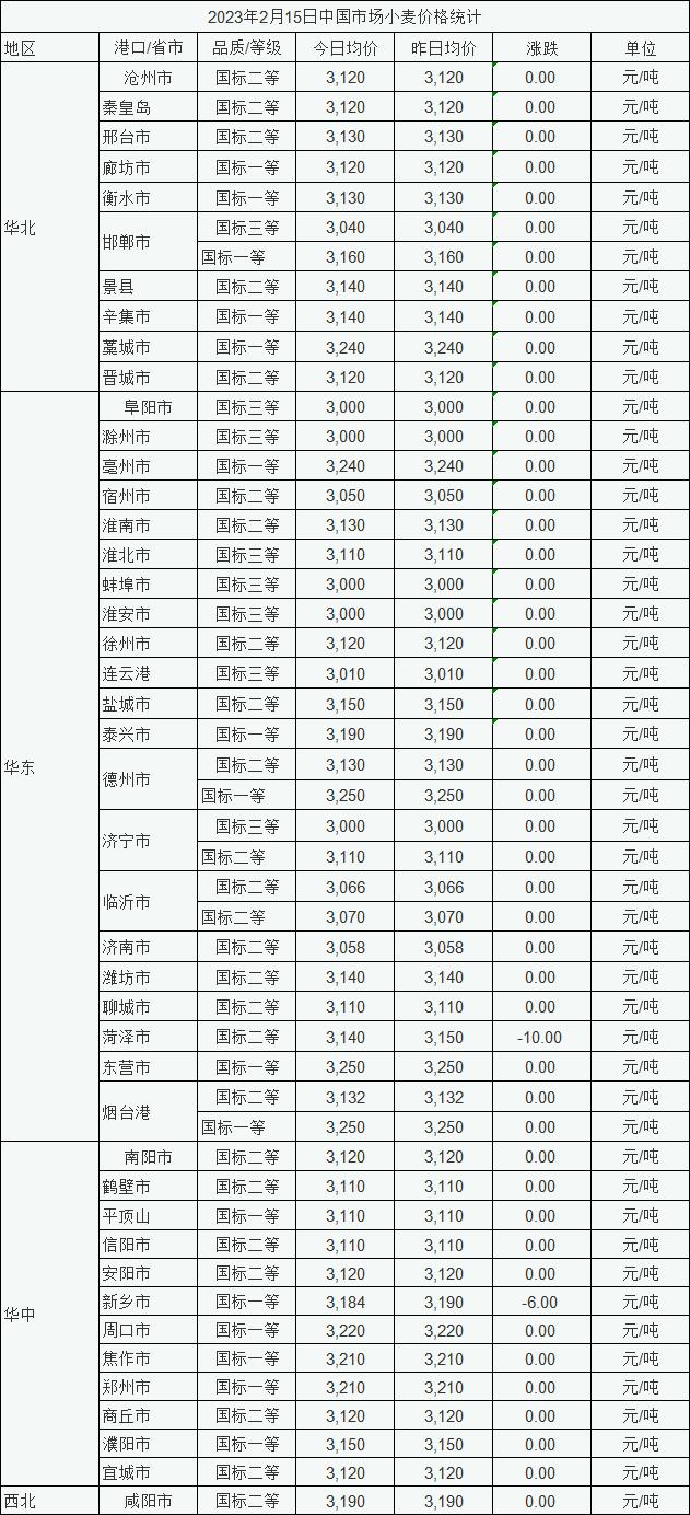 2月15日中国市场小麦价格平稳偏弱运行