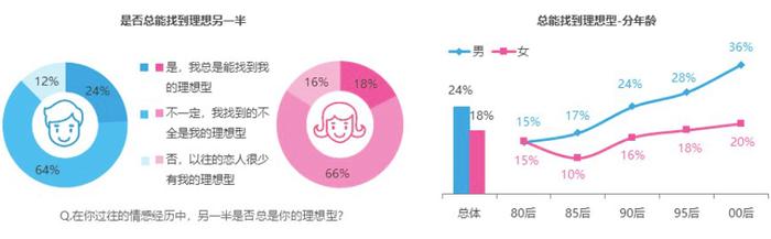 世纪佳缘发布婚恋观报告：恋爱经历丰富的非婚青年更容易陷入“婚恋怪圈”