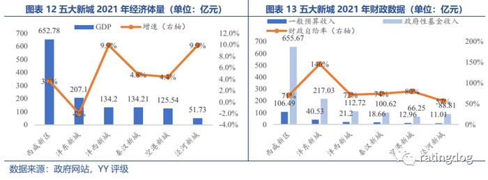 YY | 西咸新区：前景、发展现状与巨额债务的交织