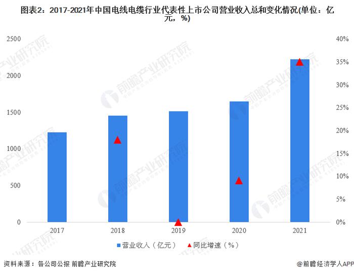 2023年中国电线电缆行业经营效益分析 需求驱动规模加速扩张【组图】