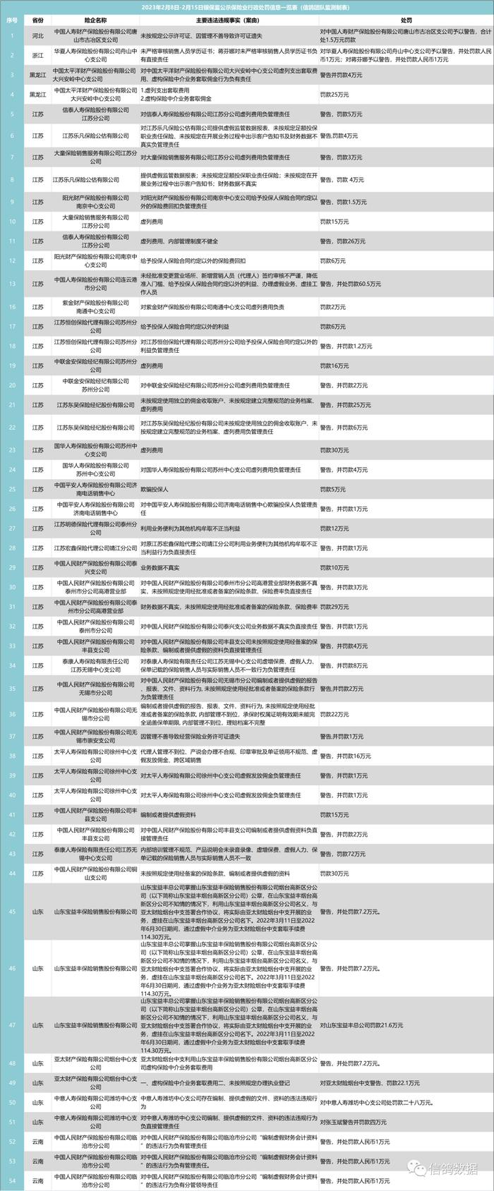 信鸽保险舆情 |中国人民财险一周领17张罚单，被罚177万元