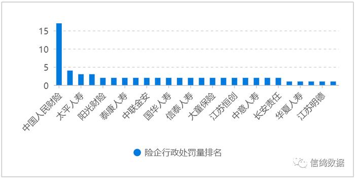 信鸽保险舆情 |中国人民财险一周领17张罚单，被罚177万元