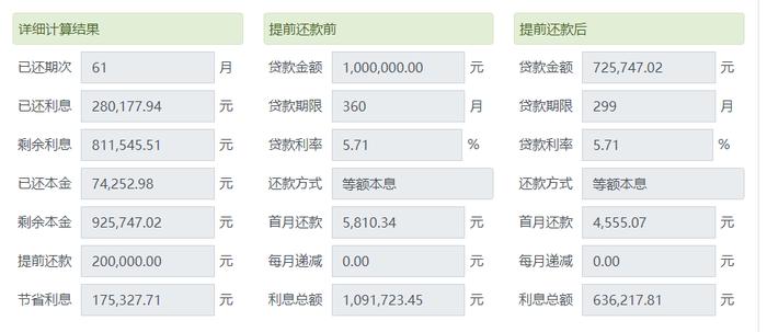 “提前还房贷”究竟能省多少钱？还20万或将节省利息17万