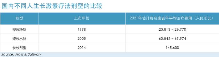 一品独大的国内长效生长激素市场，谁来破局？ | 研究院