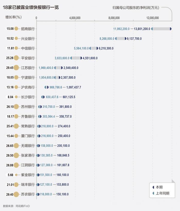 18家银行业绩快报全部预喜 春季攻势或将开启