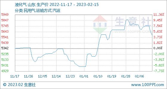 2月15日生意社液化气基准价为5574.00元/吨