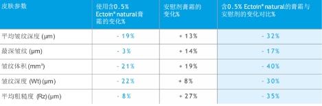 肌肤微环境——看肌肤屏障“守护王者”依克多因如何建立