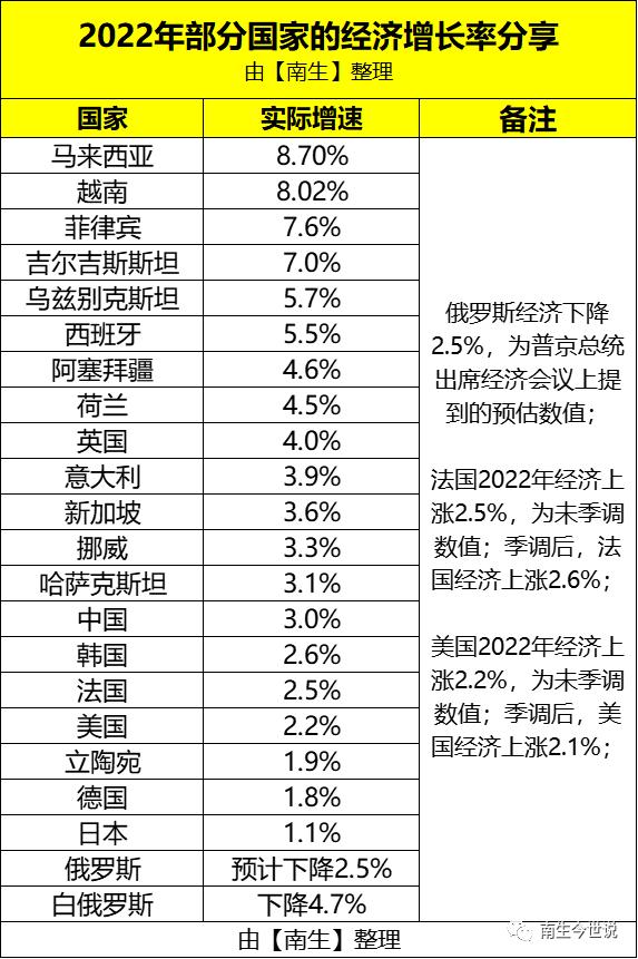 中、美、日、德、英、法、西班牙的2022年GDP已公布，成绩如何？