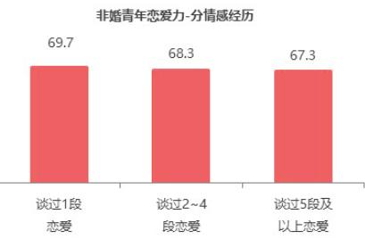 世纪佳缘发布婚恋观报告：恋爱经历丰富的非婚青年更容易陷入“婚恋怪圈”