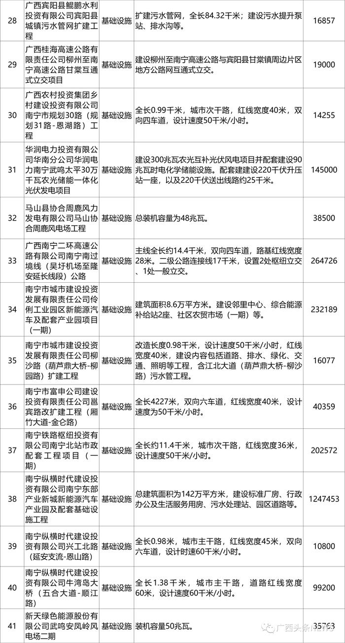 广西公布一批重大项目，各市都有哪些？