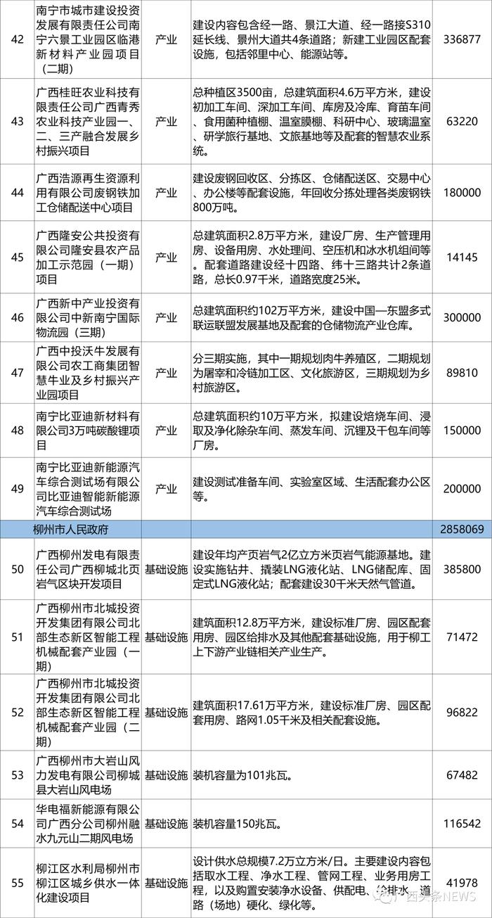 广西公布一批重大项目，各市都有哪些？