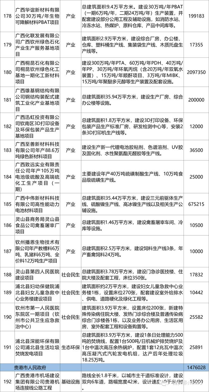 广西公布一批重大项目，各市都有哪些？