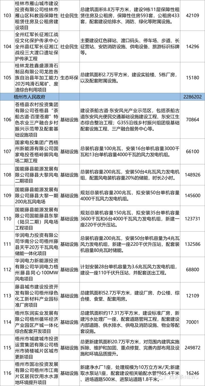 广西公布一批重大项目，各市都有哪些？