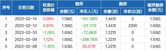 金卡智能：融资余额1.58亿元，创近一年新低（02-14）