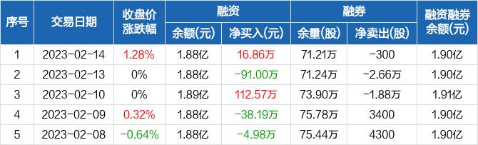 本钢板材：融资净买入16.86万元，融资余额1.88亿元（02-14）