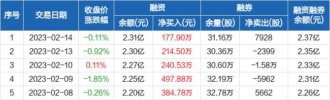 东诚药业：连续6日融资净买入累计1554.56万元（02-14）