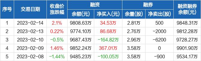 四方达：融资净买入34.53万元，融资余额9808.63万元（02-14）